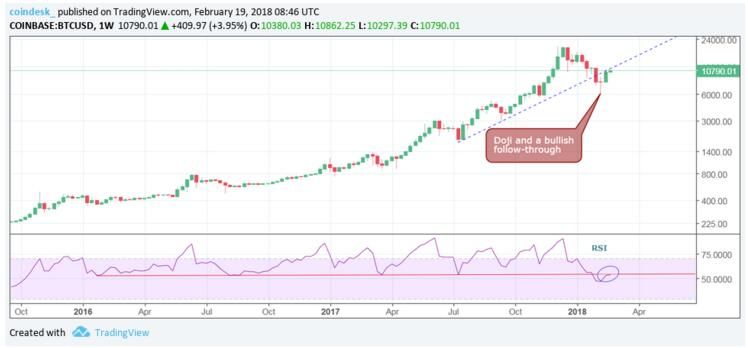 比特币在20日高点附近,接近1.1万美元