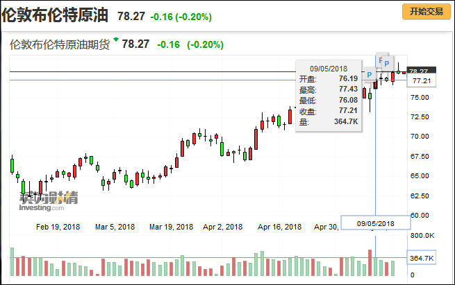 美国制裁伊朗当日上海油成交破24万手 直追布伦特