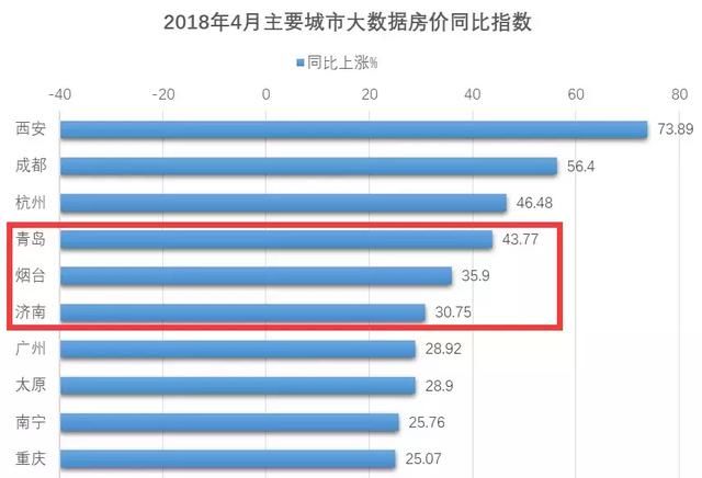 济南房价中位数为18490\/，高过郑州、成都、宁波！