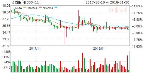 六家公司新闻现重大利空