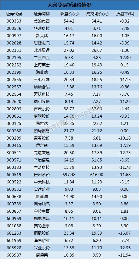 大宗交易解读:机构7600万抛洽洽食品 桐昆股份16.07%折价成交