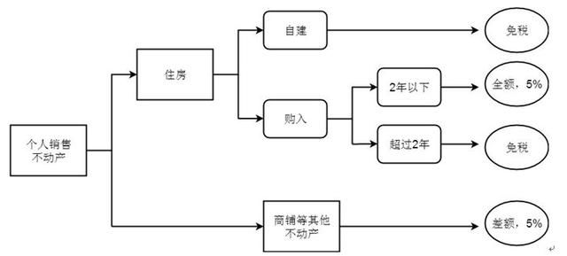 司法网拍个人不动产的涉税问题解答