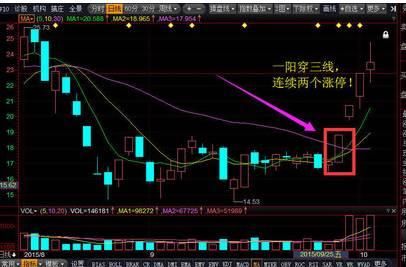 一旦出现“一阳穿三线”形态，坚决满仓，即将捕捉直线拉升大牛股