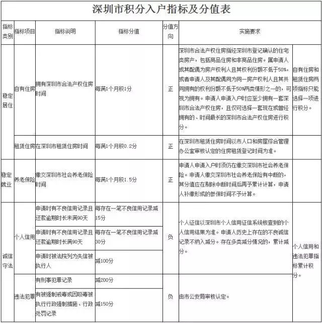 重大消息，深圳被划定为\＂超大城市\＂，租房常住人口有望落户!