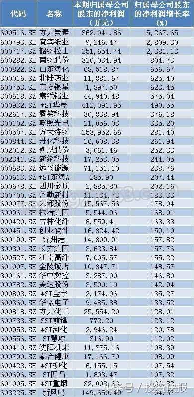 业绩暴增+筹码集中+低估值 这样的股票全A股有20只