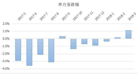 全国都在涨，只有北京跌?