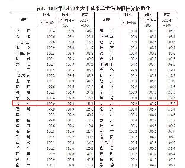 【最新】全国70个大中城市最新房价出炉!合肥新房价格竟然…