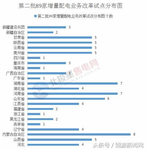 第二批增量配电试点数量、分布省份均有所减少