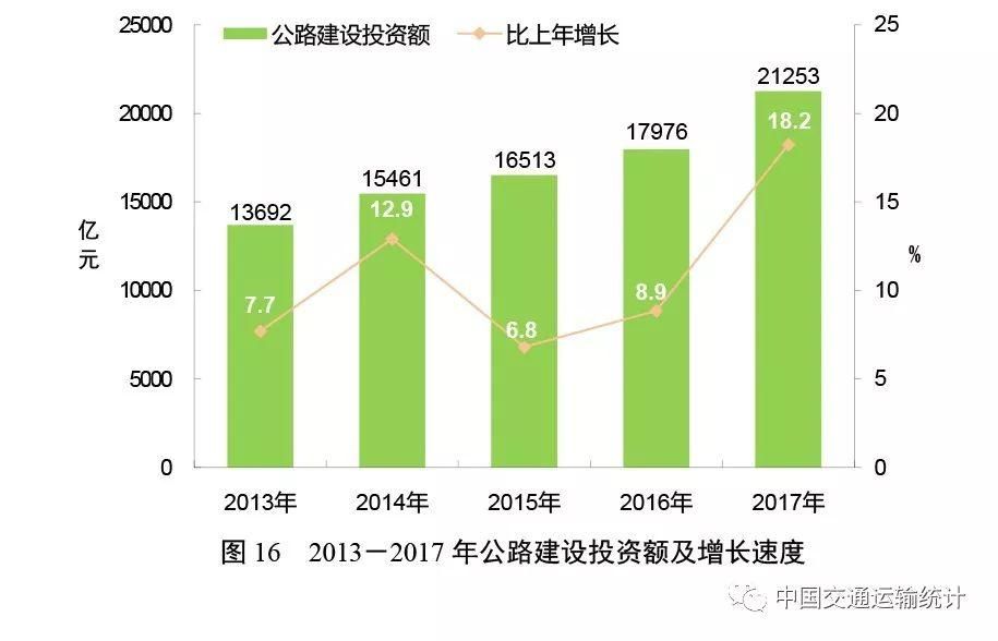 2017年交通运输统计公报:全年完成投资3.1万亿