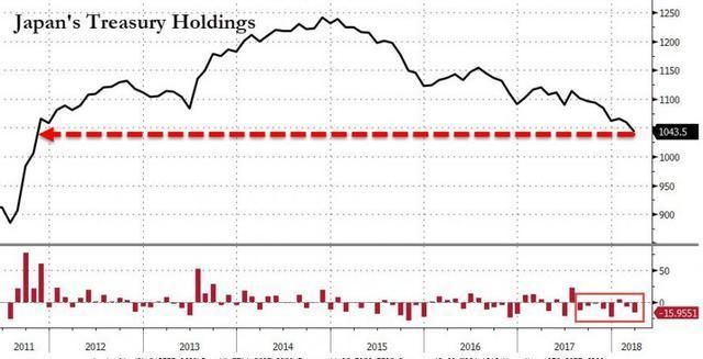 日本持续重手抛售美债后，似乎正在“亡羊补牢”