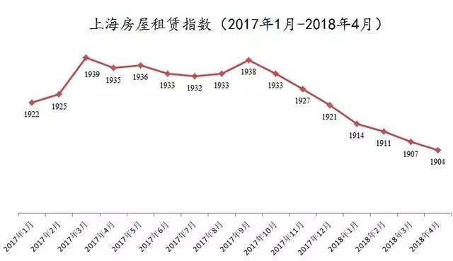 你可能都没注意到，上海的房租跌了！