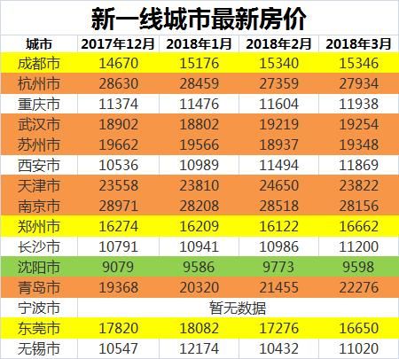 70人抢1套房?调控也没解决问题，新一线城市依旧买房难!