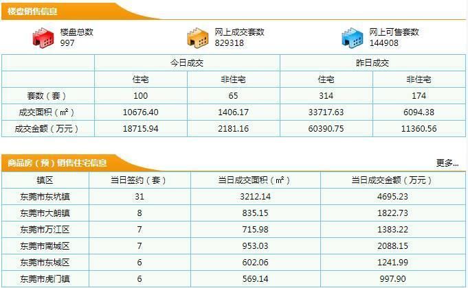 东莞楼市3月31房价17911元 房企纷纷加入城市更新“主战场”