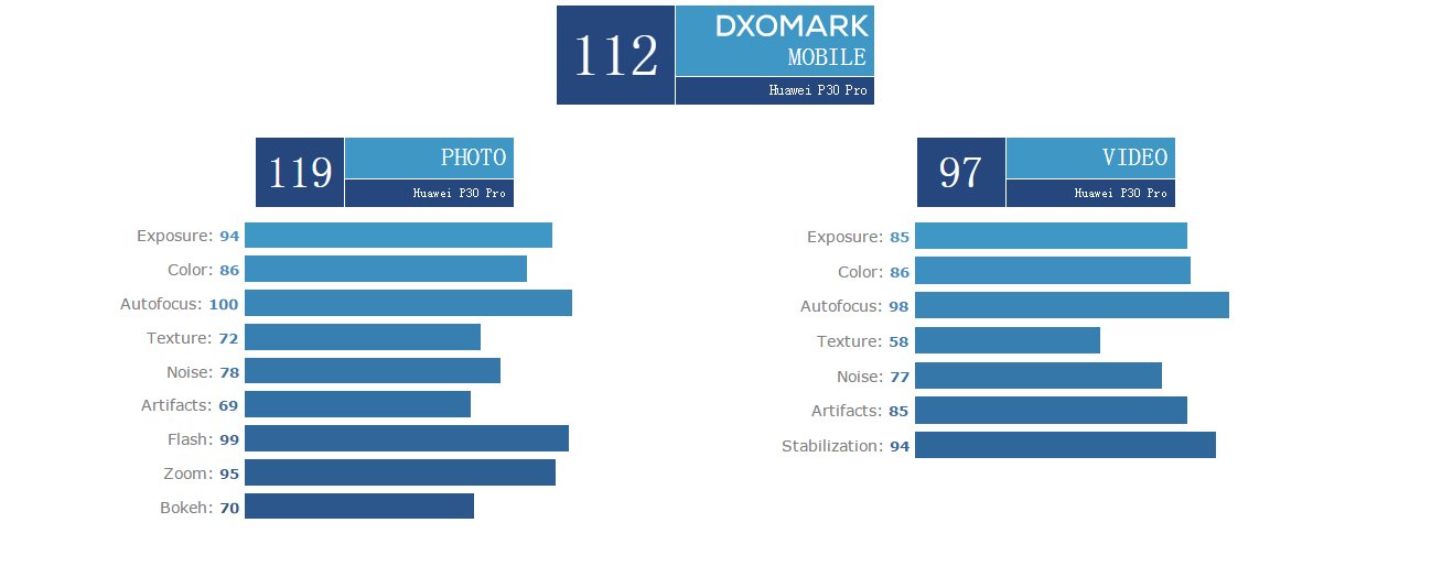 三星S10 5G拍照总分第一,看完成绩后,网友表示