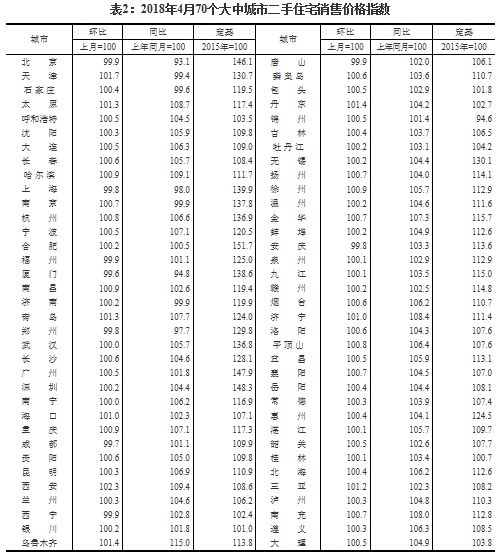 统计局:4月热点城市新房售价继续保持稳定