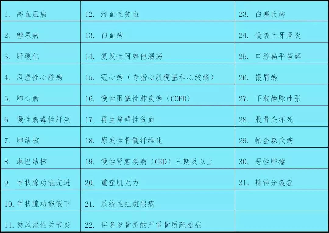 2019年慢病检诊已经开始了!补助病种及检诊安