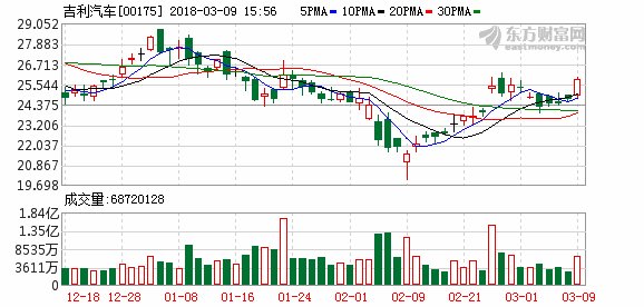 吉利汽车前2月销量大幅增加 股价涨近5%