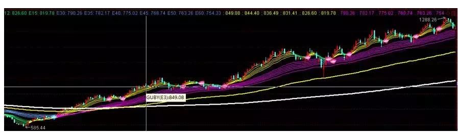 本周行情基本持平 筑底还是下跌中继？