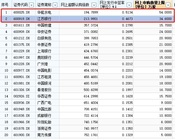 果然顶格申购100%中签!富士康中签率今晚出炉 还有啥看点?