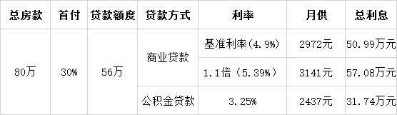 西安房贷利率普遍上调10%，2018年还能买房吗?