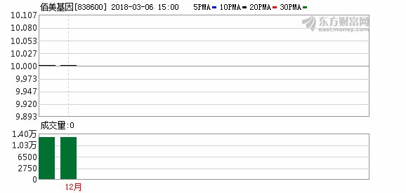 佰美基因拟收购关联公司佰美医药100%股权