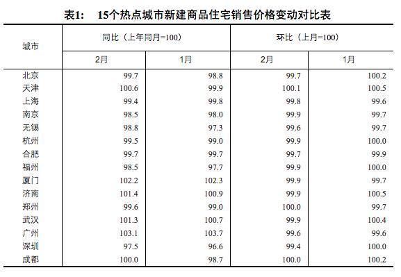 2月热点城市房价下跌明显，太原新房价格持平，二手房首次下跌!