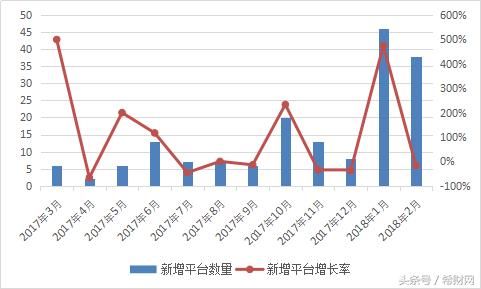 2018年2月网贷月报：成交量大幅下降，问题平台全都是这一类