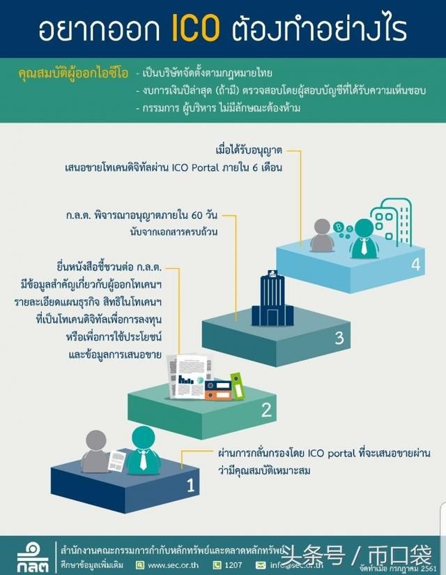 每日行情:泰国正式宣布发行令牌证券、门户网