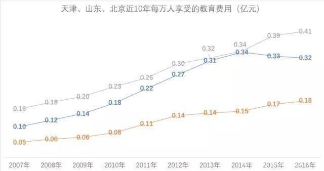 在高考面前,天津户口是不是比北京户口还占优