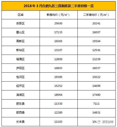 最新,九区三县房价出炉!合肥二手房环比上涨0.21%!名校学区房跳涨