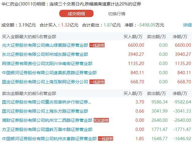 庄股华仁药业崩盘:7天跌回起点 或步大连电瓷后尘