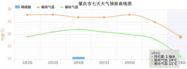 气温逼近30℃！未来几天急剧变化，回南天要来了吗？答案是…