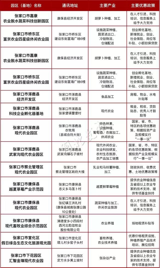 河北这4县，要成为全国典范向社会推介！还有这70园区……