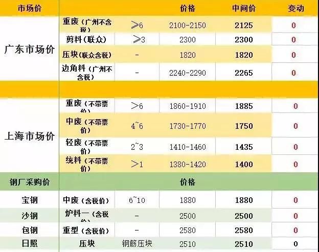 2月9-14日废钢、钢铁、废铜、有色金属现货期货价格速读，发财了