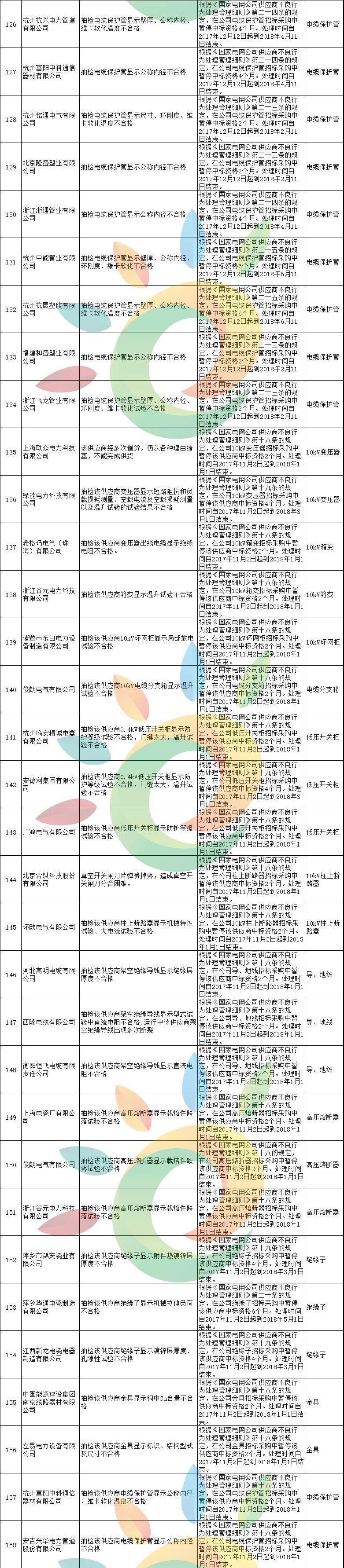 黑名单 | 1168家!国家电网2月份不良供应商名单出炉!