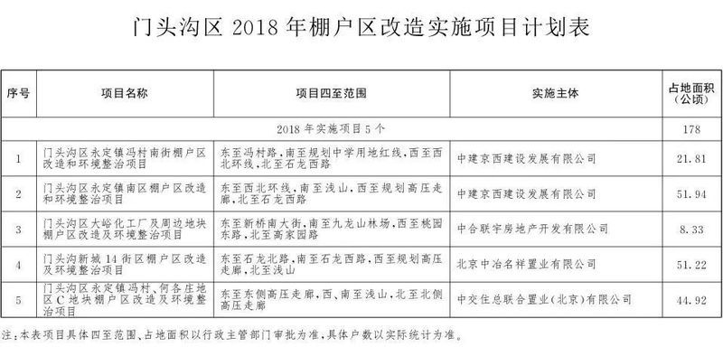 2018年棚改全名单公布，北京南城是重点!
