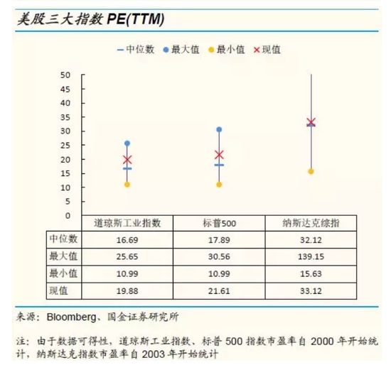 国金策略:用放大镜看最新A股、港股、美股估值