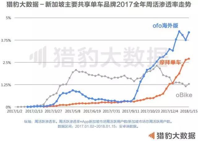 共享单车全球发展报告:战火燃至东南亚，欧美的坚冰谁来打破?