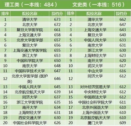 2017年全国各地高考一本投档线，浙江最高，偏远省份稍低