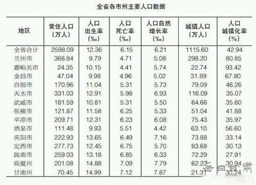 甘肃人口城镇化率最高的几个城市,有个城市达