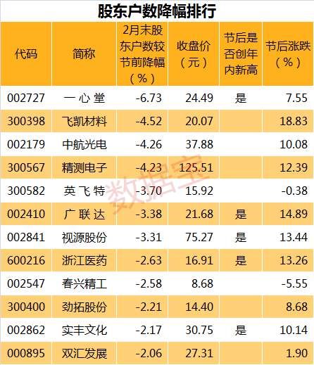 最新股东户数出炉，创新高股筹码动向大透视