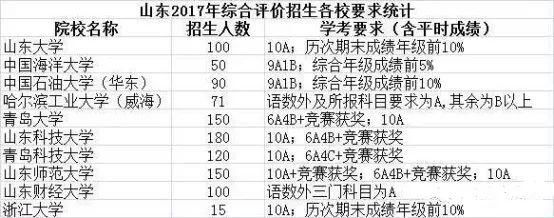 山东2017级高一首届新高考学生首次学考时间