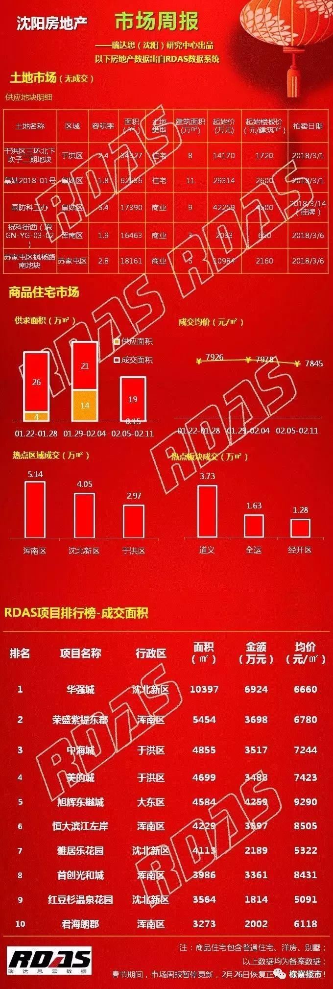 2018春节来临!沈阳楼市进入休假期 量价继续双降