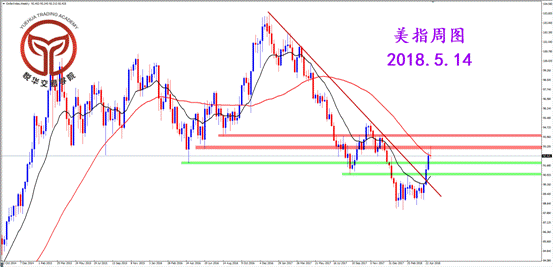 悦华交易学院:美指开始调整 多头格局未变