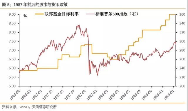 天风固收：股市动荡会影响联储走向么？