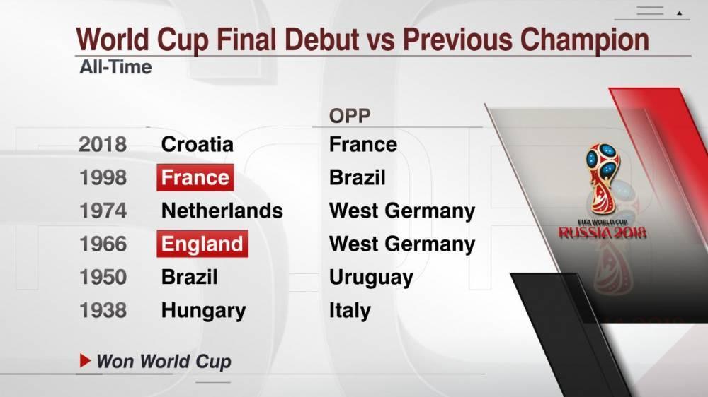 2018世界杯冠军预测:法国VS克罗地亚谁会夺冠