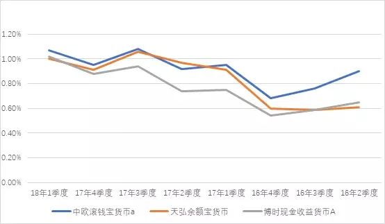 刚想重回余额宝的怀抱，但又被余额宝套路了