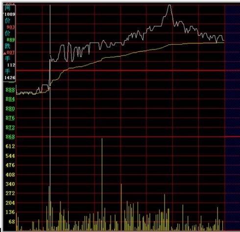 股票起飞前, 分时图 都会出现这样的特征,最佳买