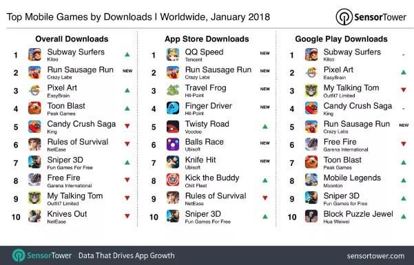 2018年1月全球领先APP及手游榜单