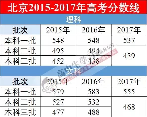 2018高考本科批次分数线预测!你的模考分能上